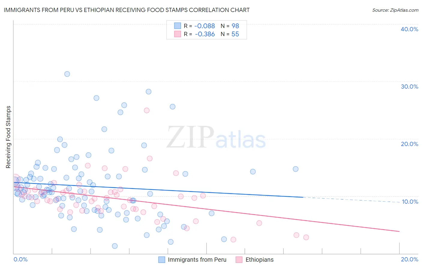 Immigrants from Peru vs Ethiopian Receiving Food Stamps