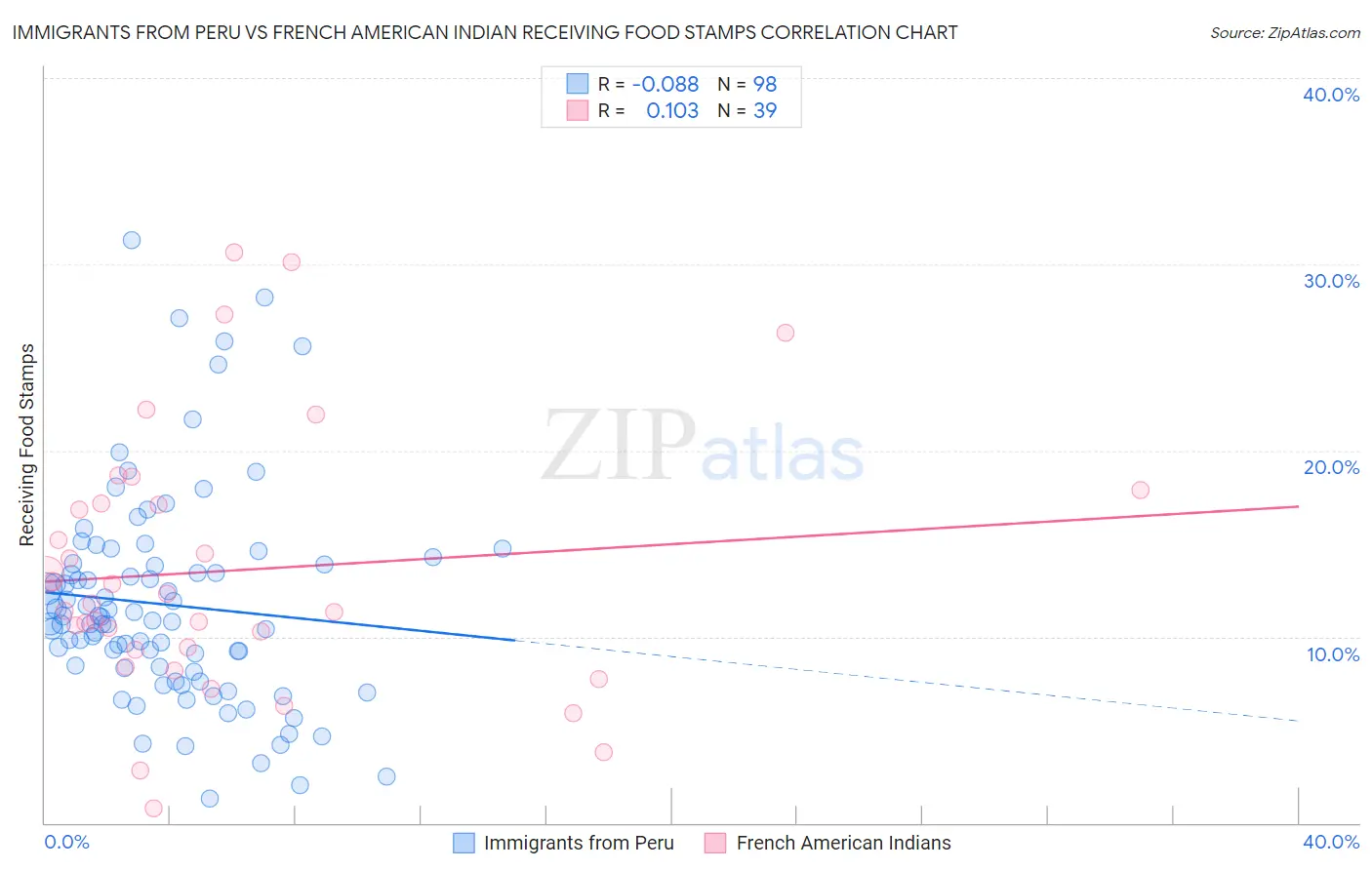 Immigrants from Peru vs French American Indian Receiving Food Stamps