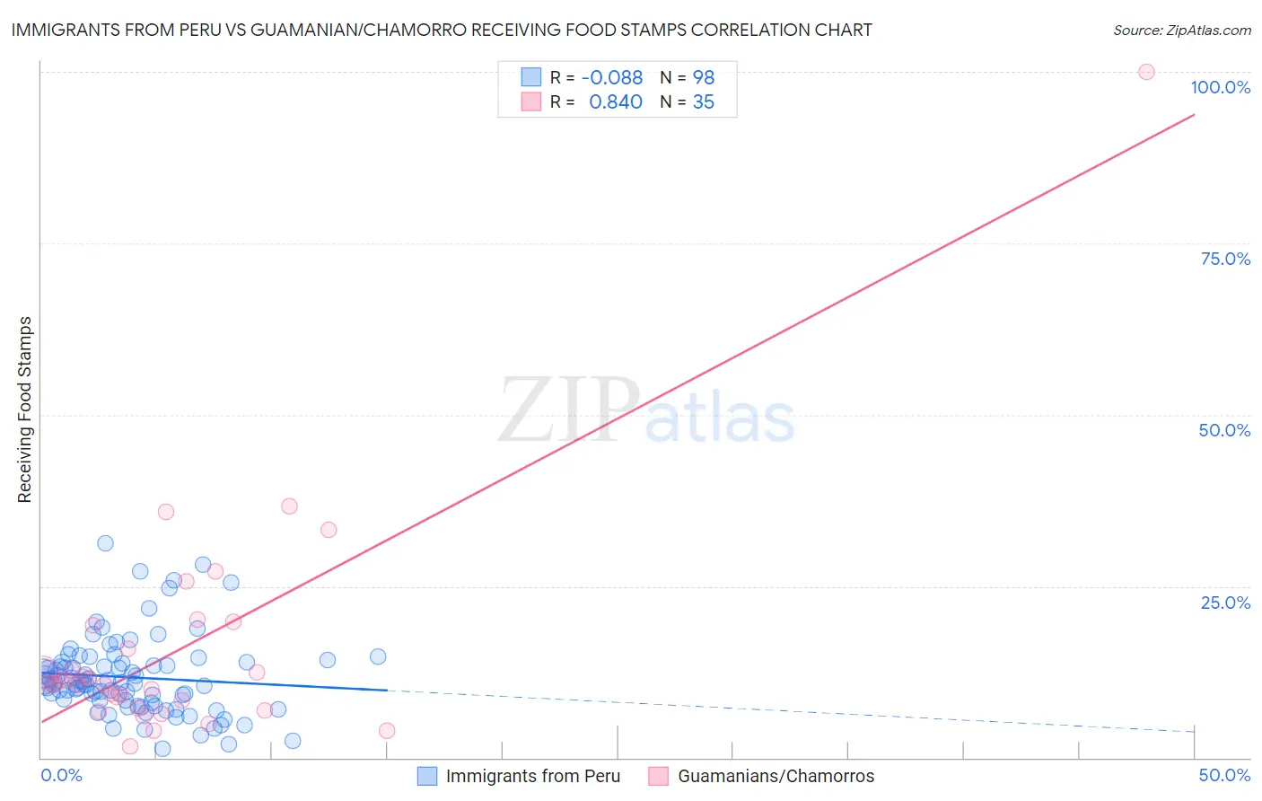 Immigrants from Peru vs Guamanian/Chamorro Receiving Food Stamps