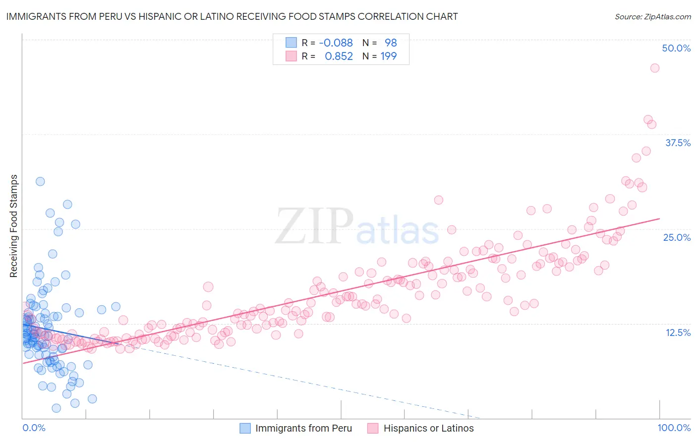 Immigrants from Peru vs Hispanic or Latino Receiving Food Stamps