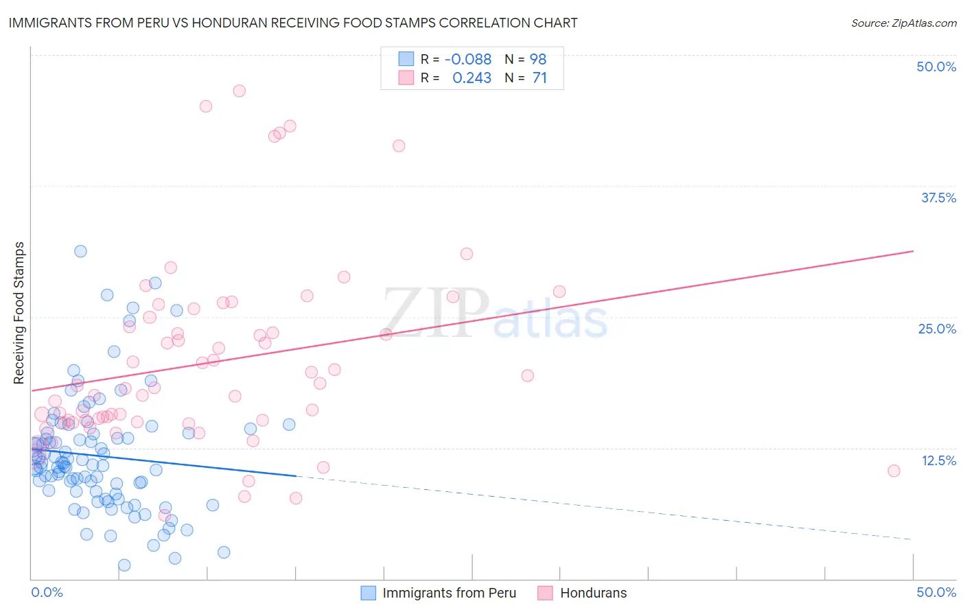 Immigrants from Peru vs Honduran Receiving Food Stamps