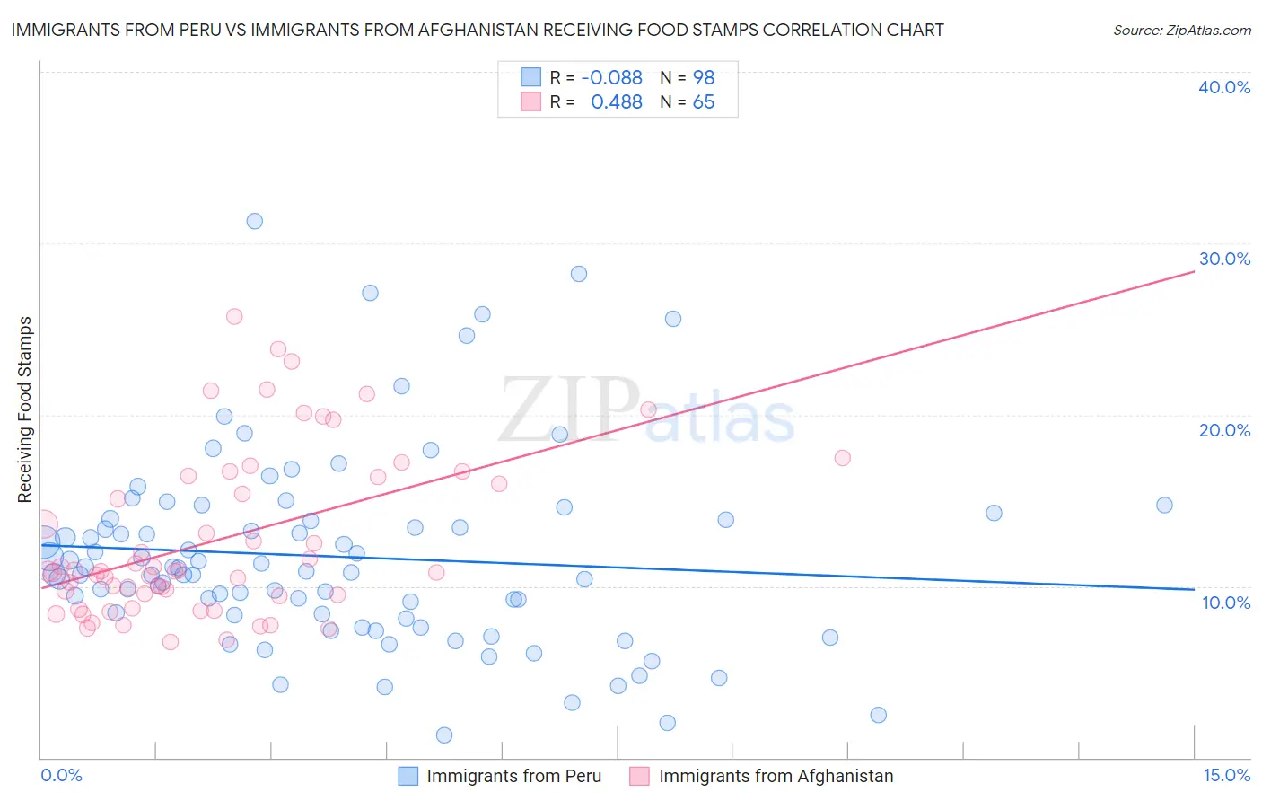 Immigrants from Peru vs Immigrants from Afghanistan Receiving Food Stamps