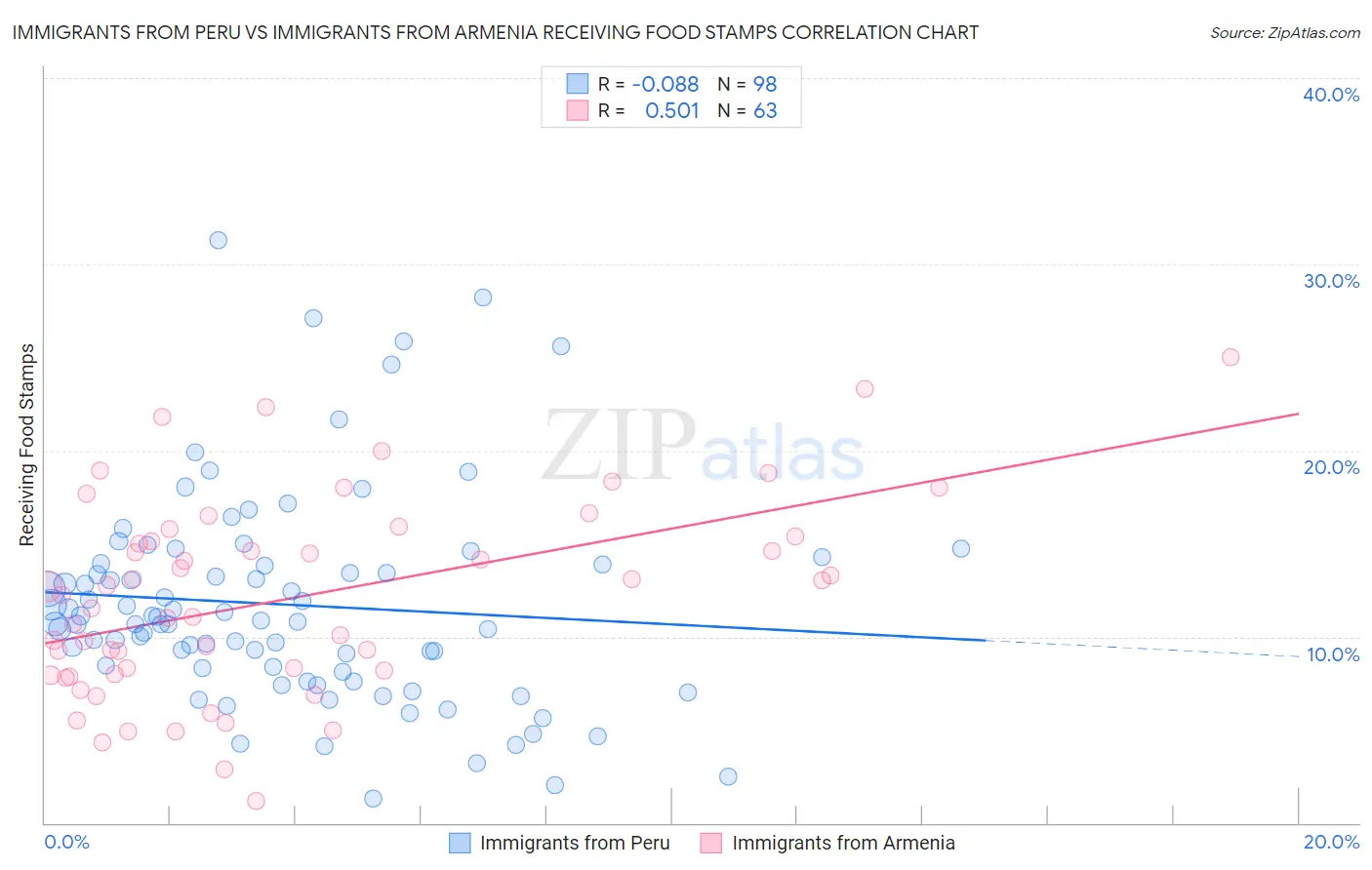 Immigrants from Peru vs Immigrants from Armenia Receiving Food Stamps