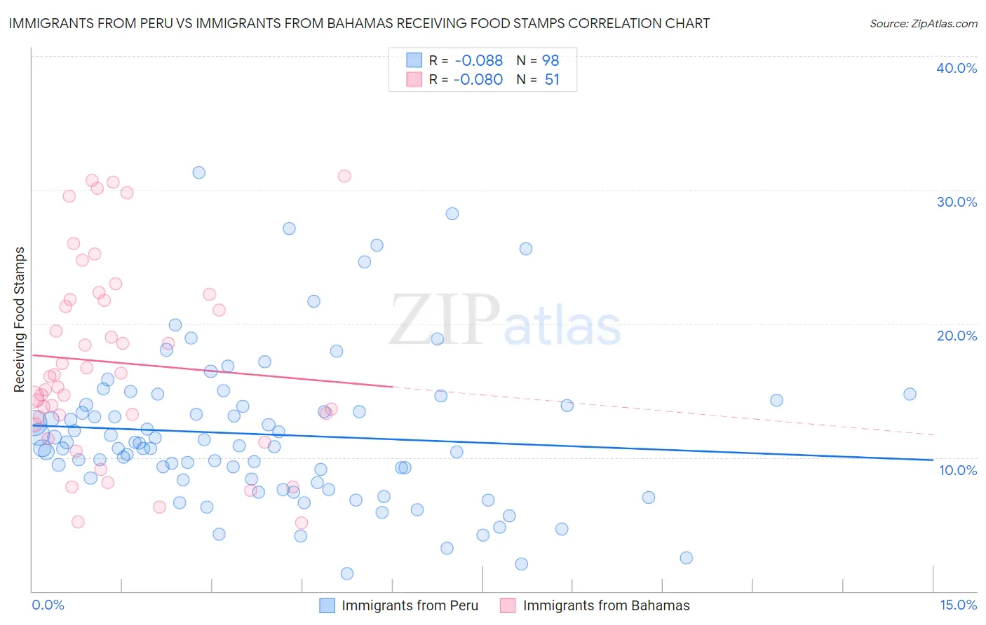 Immigrants from Peru vs Immigrants from Bahamas Receiving Food Stamps