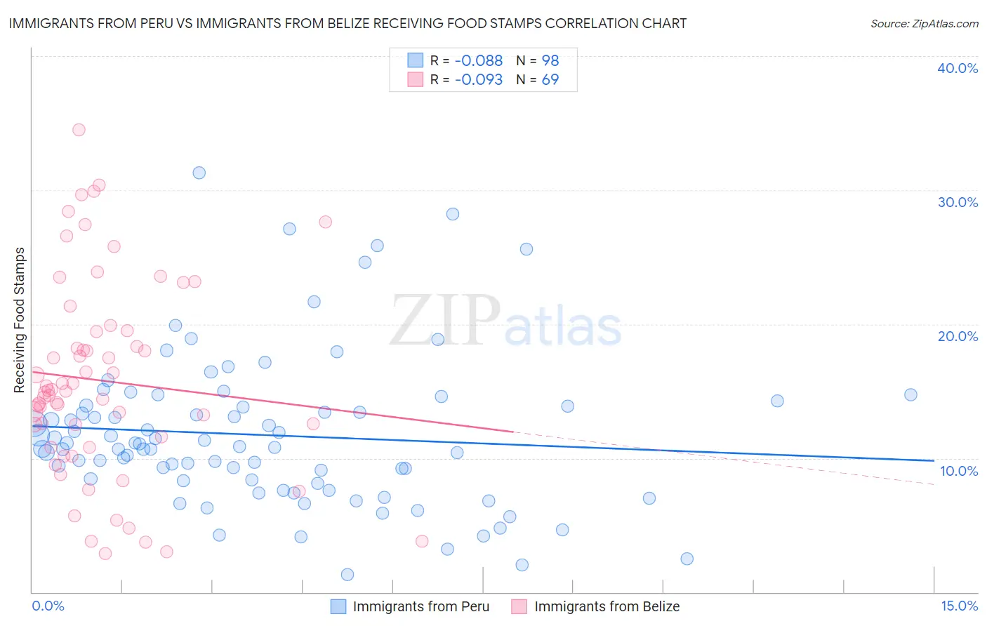 Immigrants from Peru vs Immigrants from Belize Receiving Food Stamps