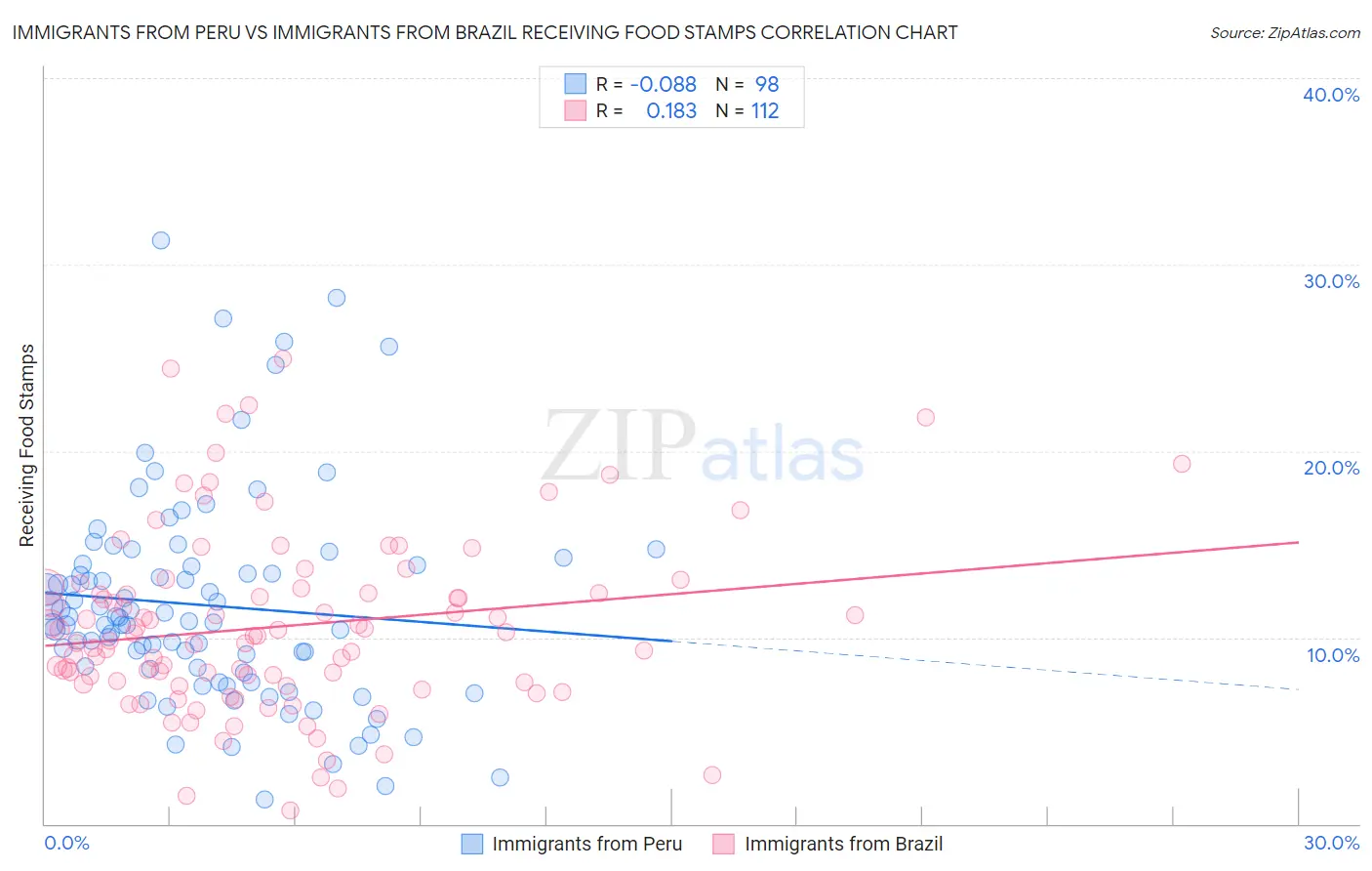 Immigrants from Peru vs Immigrants from Brazil Receiving Food Stamps