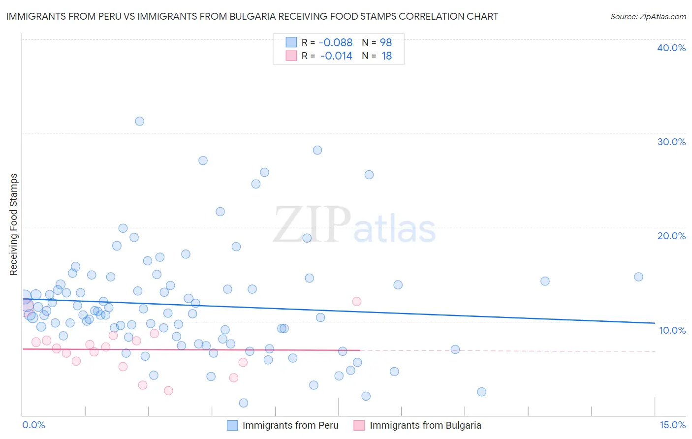 Immigrants from Peru vs Immigrants from Bulgaria Receiving Food Stamps