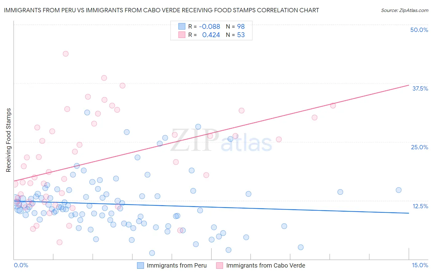Immigrants from Peru vs Immigrants from Cabo Verde Receiving Food Stamps