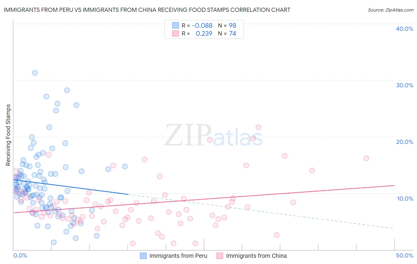 Immigrants from Peru vs Immigrants from China Receiving Food Stamps