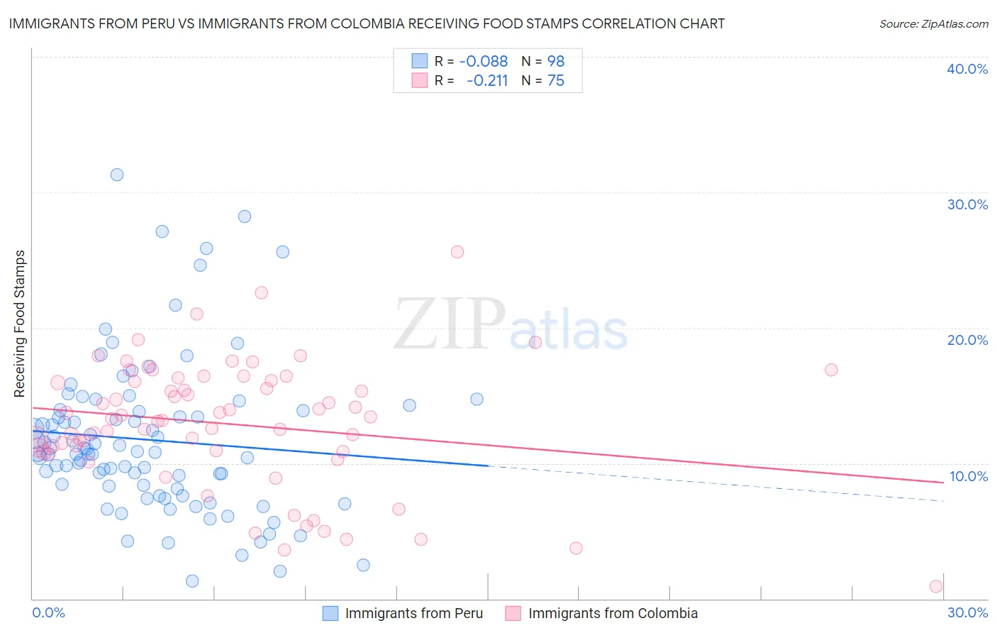 Immigrants from Peru vs Immigrants from Colombia Receiving Food Stamps
