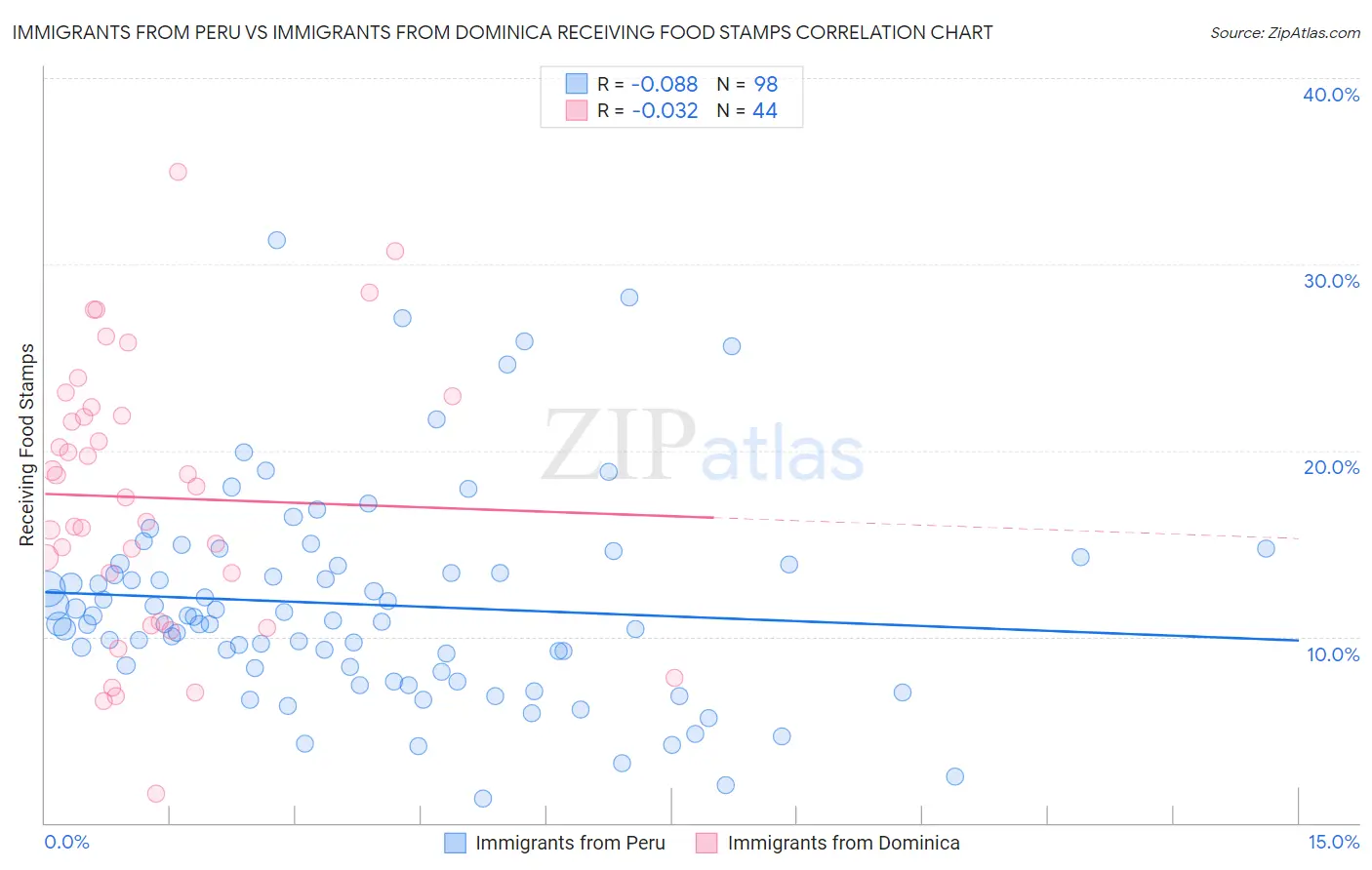 Immigrants from Peru vs Immigrants from Dominica Receiving Food Stamps
