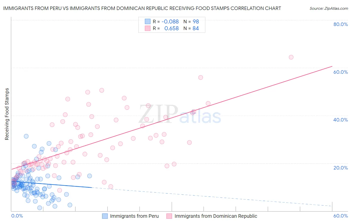 Immigrants from Peru vs Immigrants from Dominican Republic Receiving Food Stamps