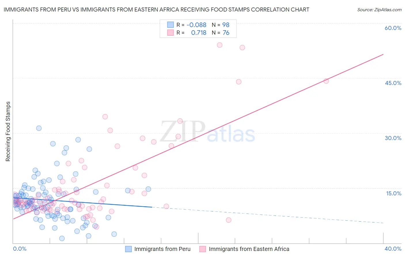 Immigrants from Peru vs Immigrants from Eastern Africa Receiving Food Stamps