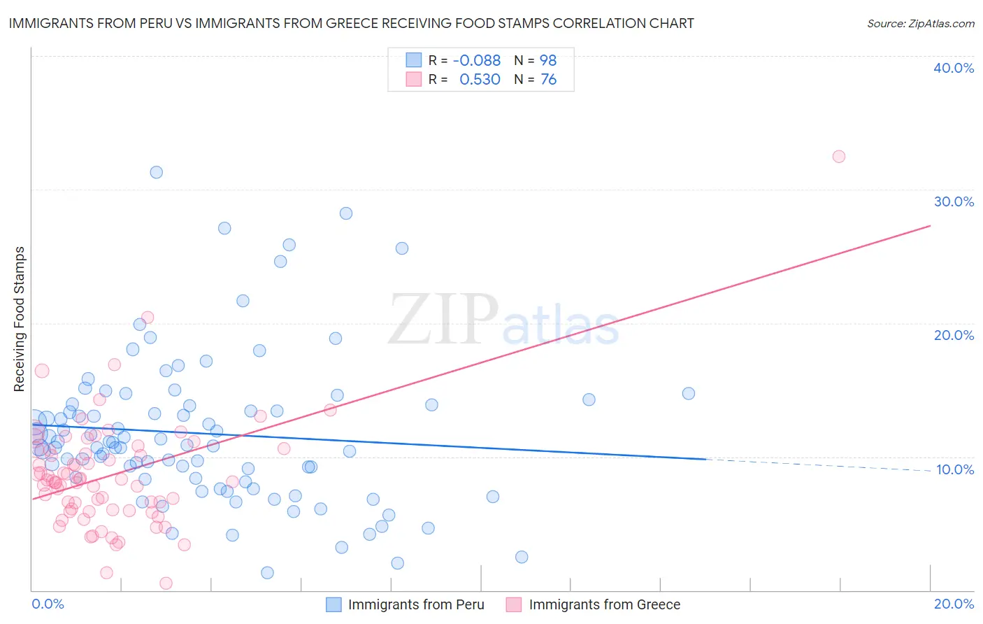 Immigrants from Peru vs Immigrants from Greece Receiving Food Stamps