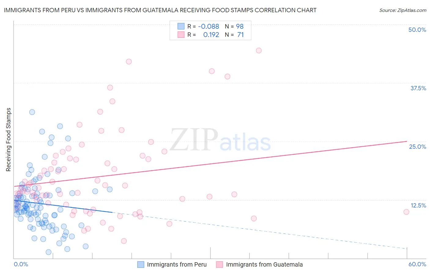 Immigrants from Peru vs Immigrants from Guatemala Receiving Food Stamps