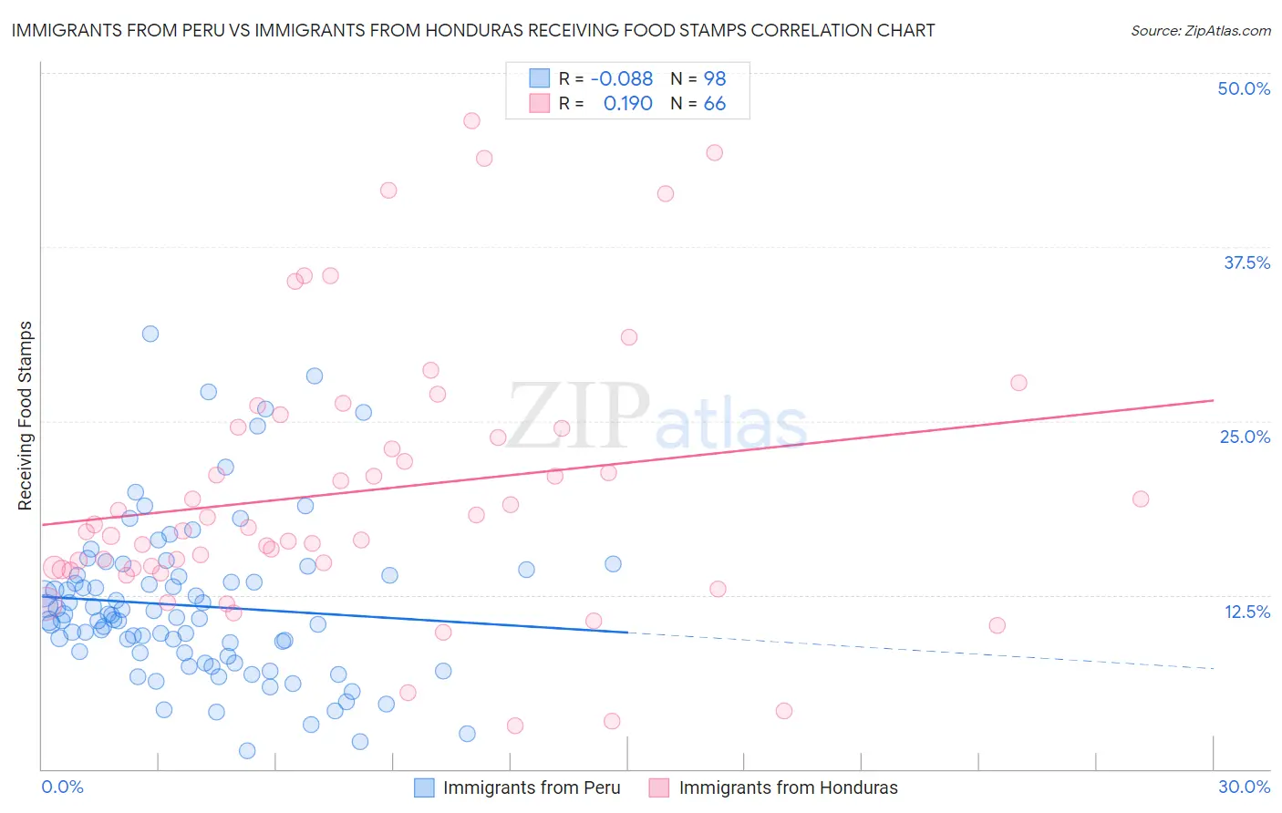Immigrants from Peru vs Immigrants from Honduras Receiving Food Stamps