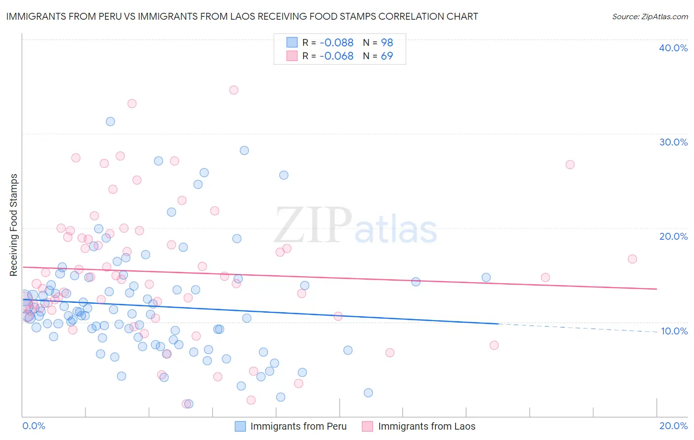 Immigrants from Peru vs Immigrants from Laos Receiving Food Stamps
