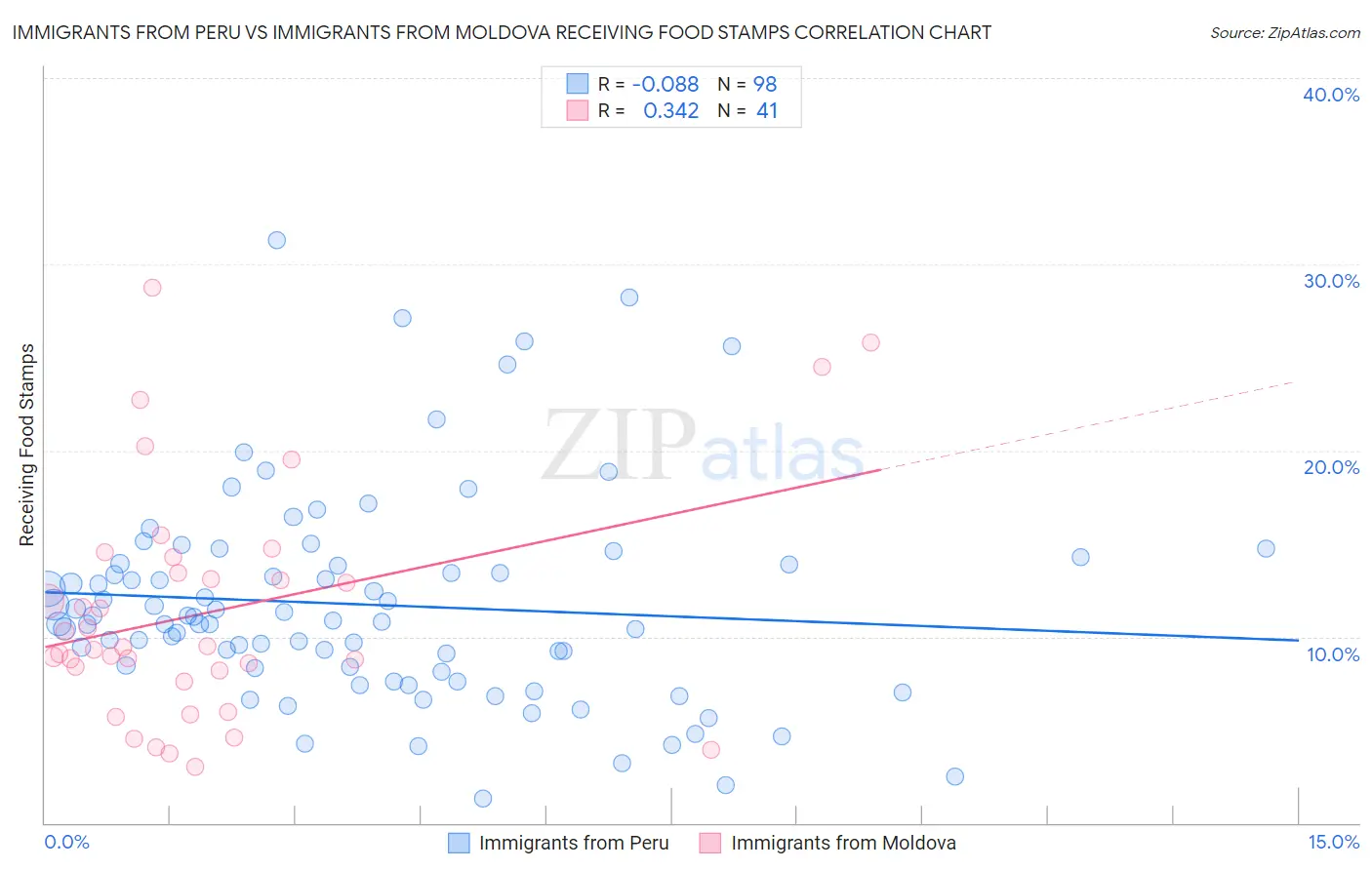 Immigrants from Peru vs Immigrants from Moldova Receiving Food Stamps