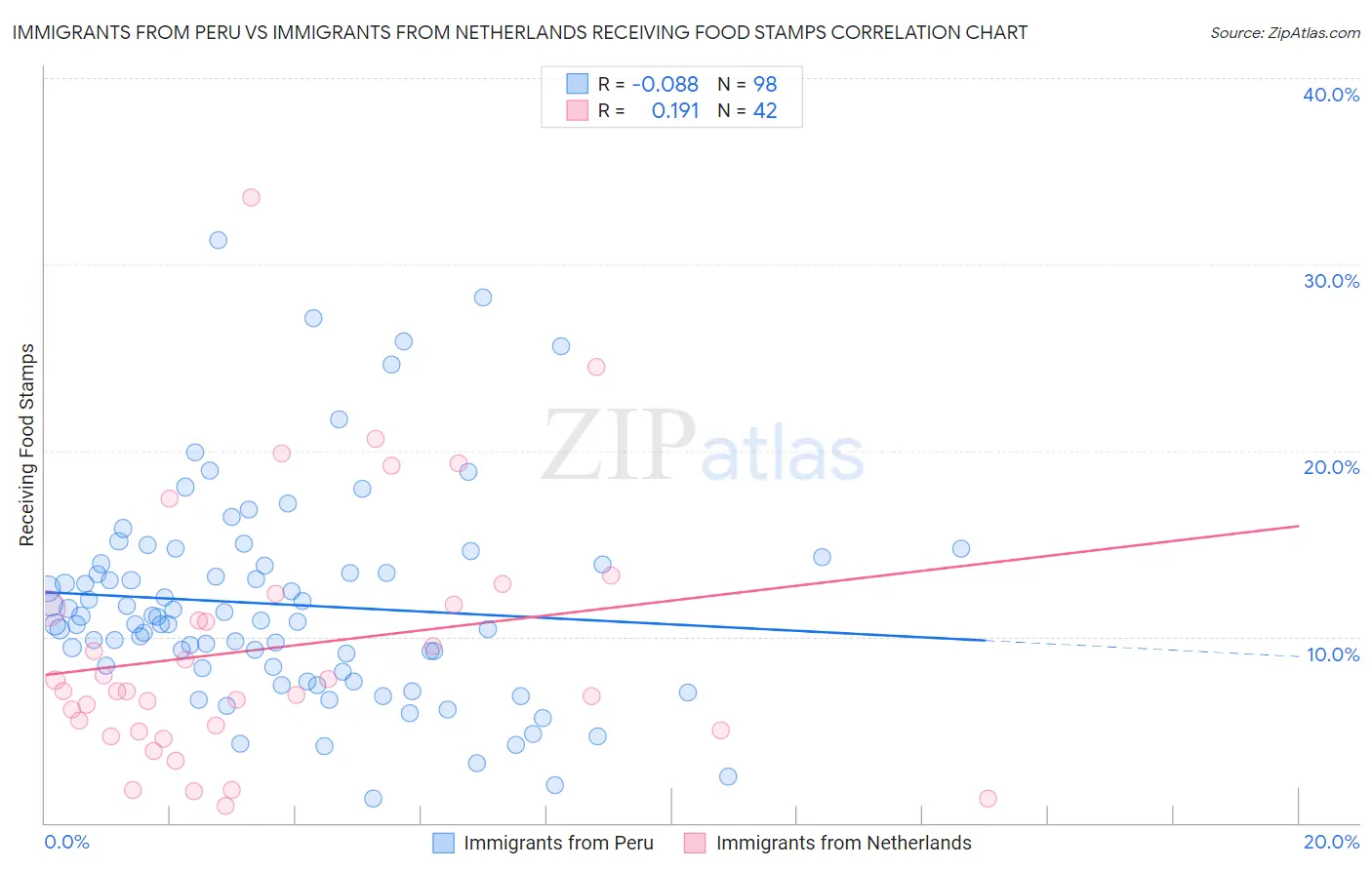 Immigrants from Peru vs Immigrants from Netherlands Receiving Food Stamps