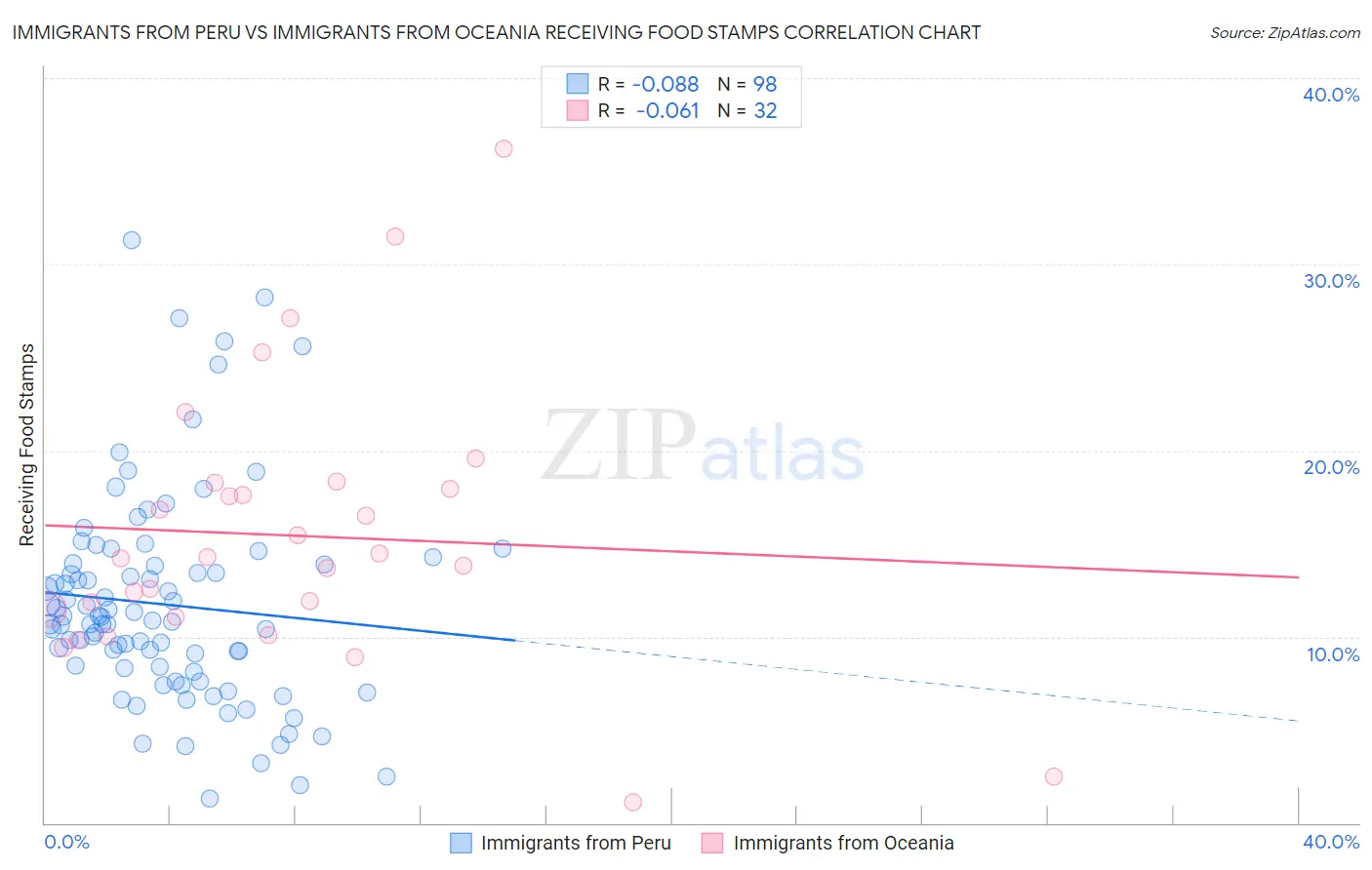 Immigrants from Peru vs Immigrants from Oceania Receiving Food Stamps
