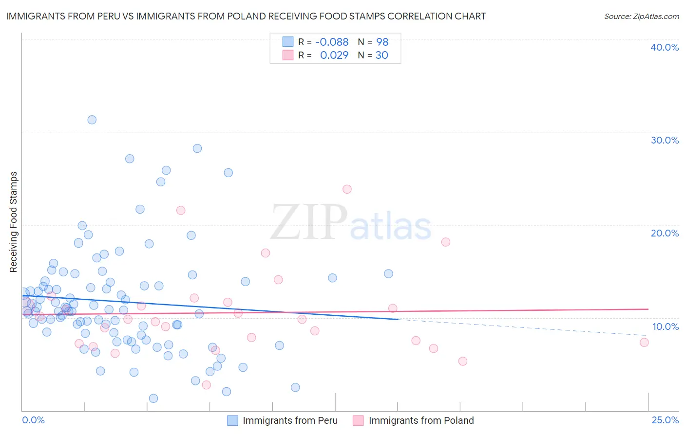Immigrants from Peru vs Immigrants from Poland Receiving Food Stamps