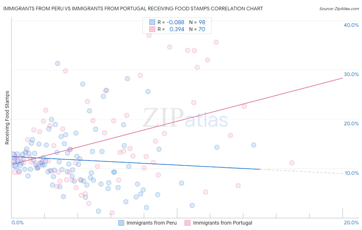 Immigrants from Peru vs Immigrants from Portugal Receiving Food Stamps