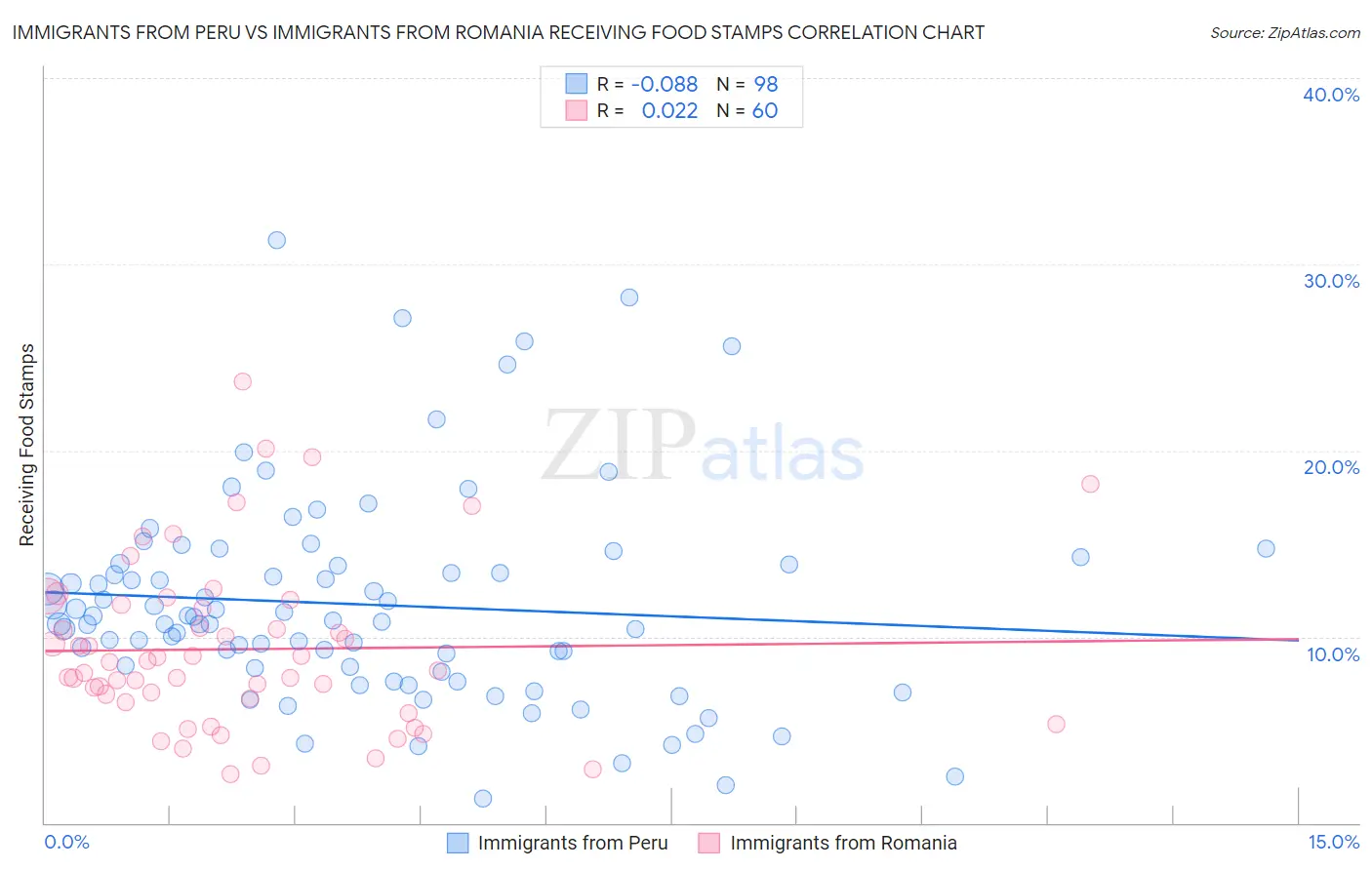 Immigrants from Peru vs Immigrants from Romania Receiving Food Stamps
