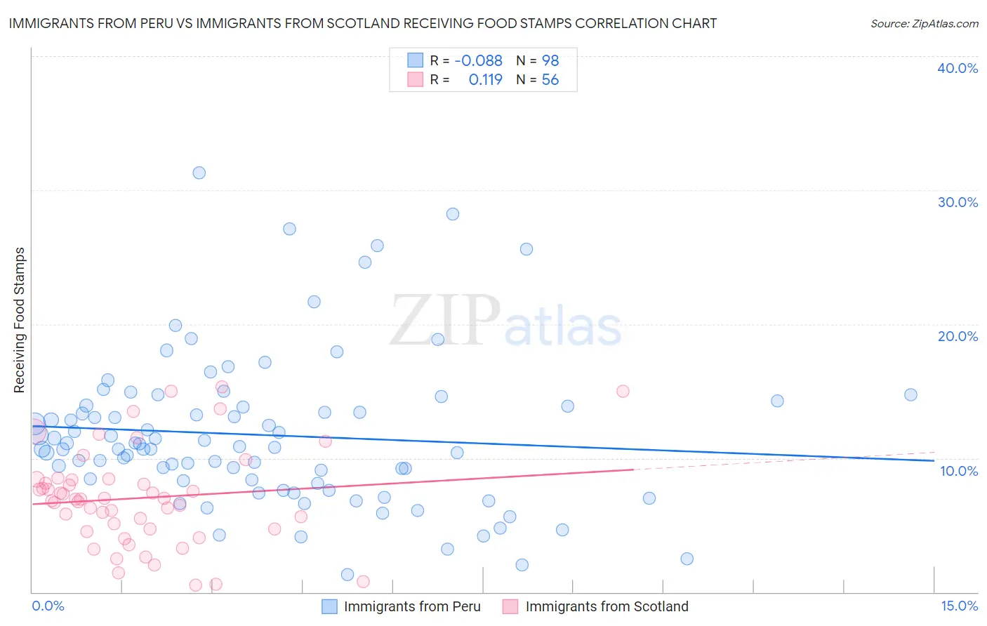 Immigrants from Peru vs Immigrants from Scotland Receiving Food Stamps