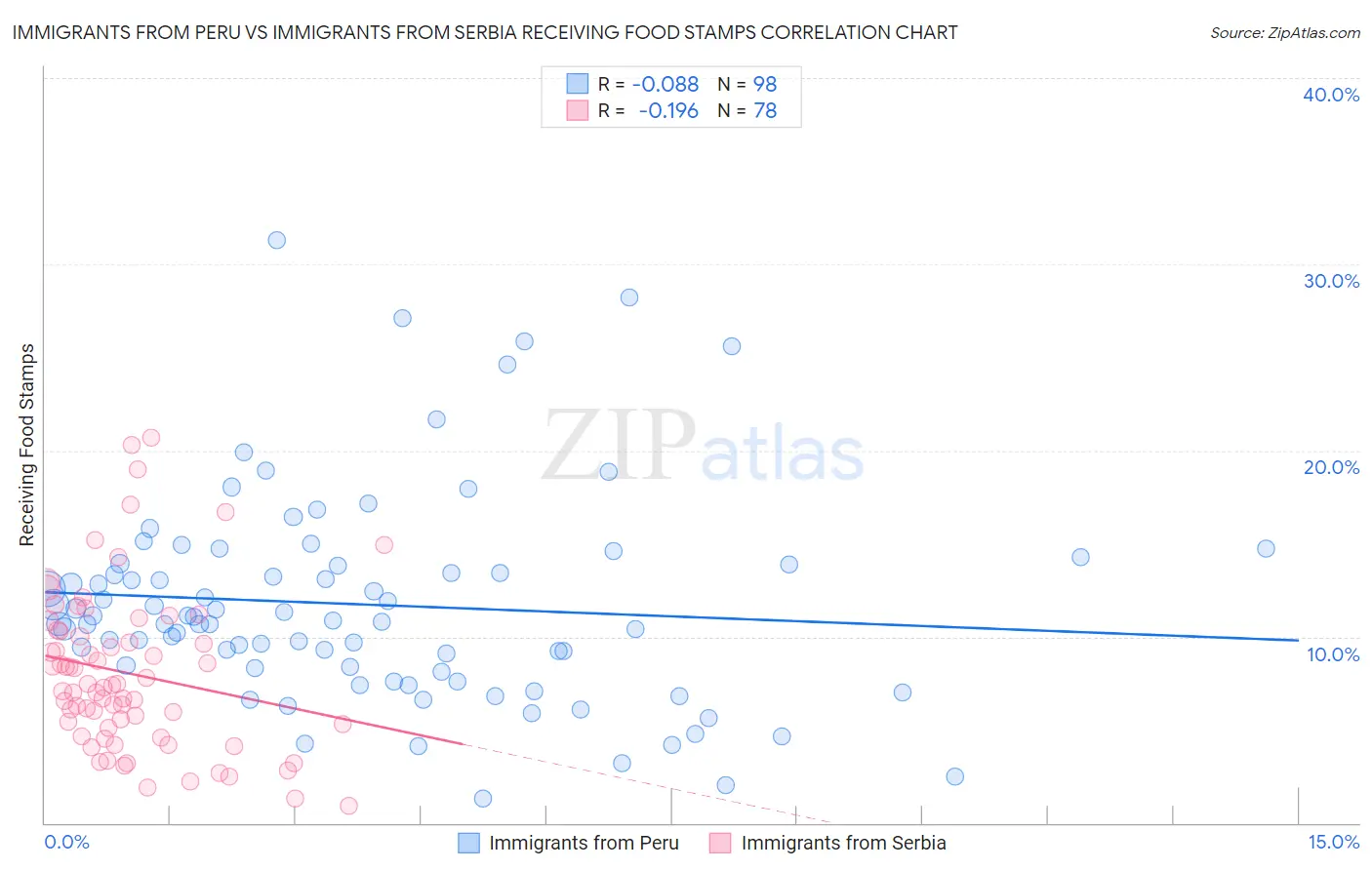 Immigrants from Peru vs Immigrants from Serbia Receiving Food Stamps