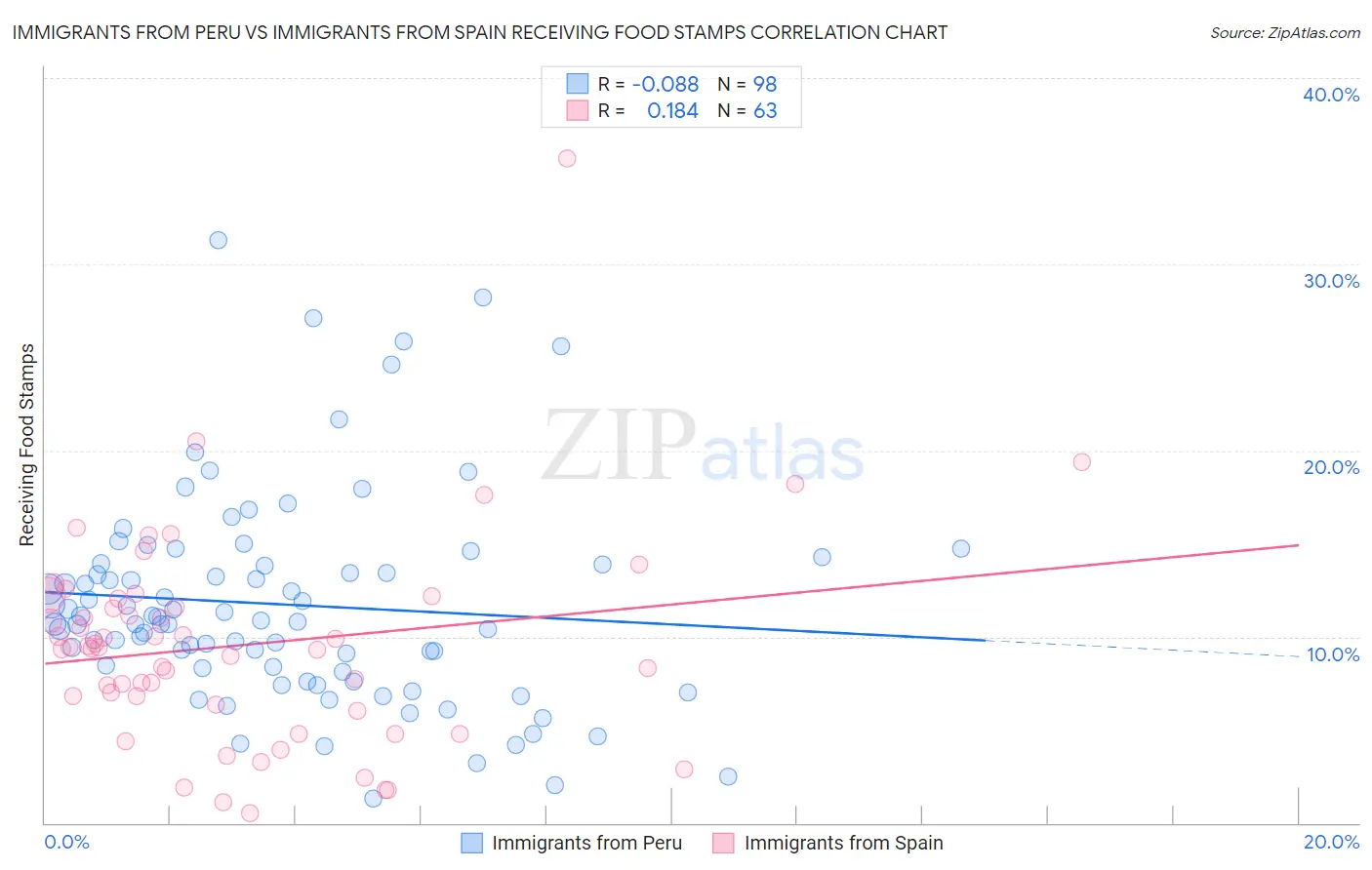 Immigrants from Peru vs Immigrants from Spain Receiving Food Stamps