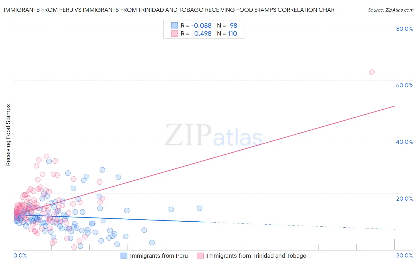 Immigrants from Peru vs Immigrants from Trinidad and Tobago Receiving Food Stamps