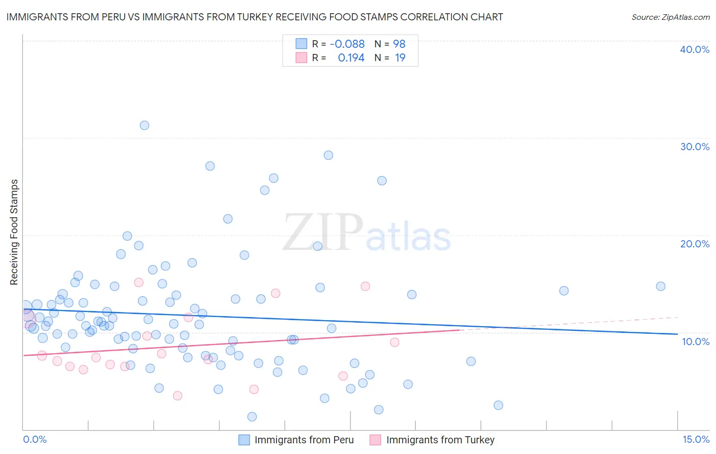 Immigrants from Peru vs Immigrants from Turkey Receiving Food Stamps