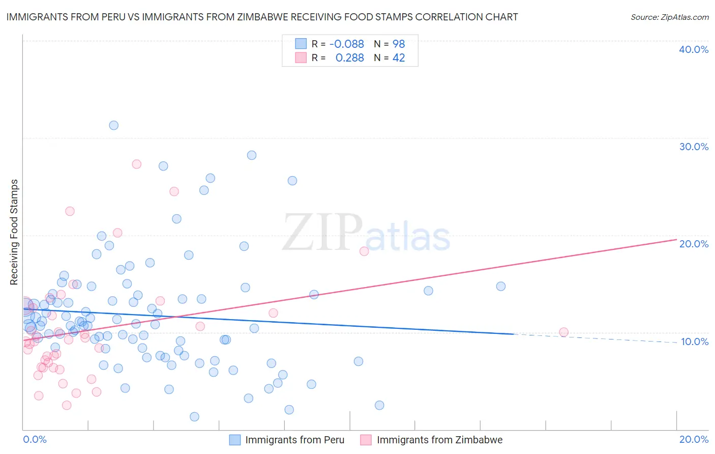 Immigrants from Peru vs Immigrants from Zimbabwe Receiving Food Stamps