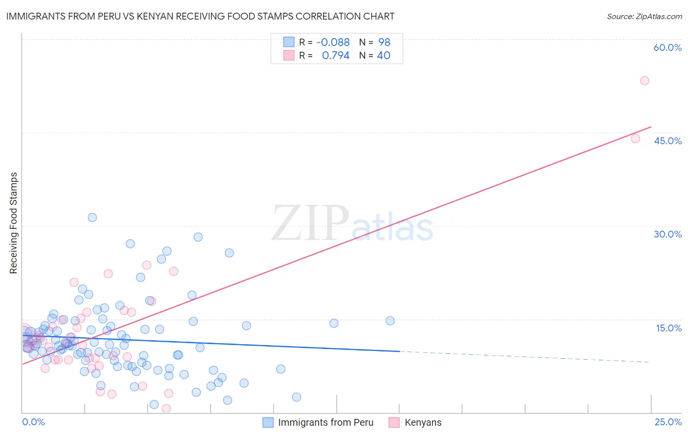Immigrants from Peru vs Kenyan Receiving Food Stamps