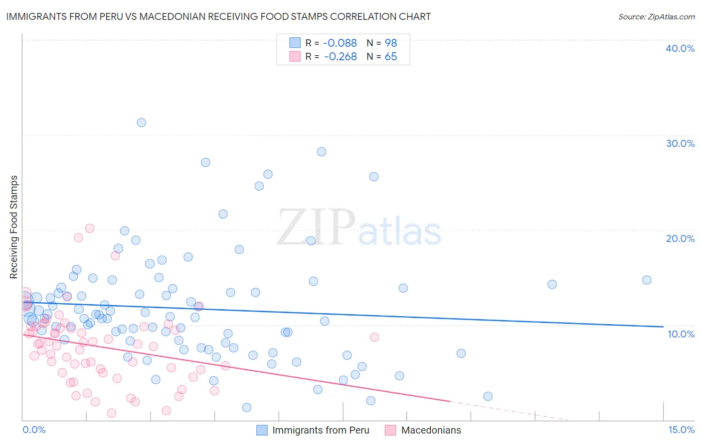 Immigrants from Peru vs Macedonian Receiving Food Stamps