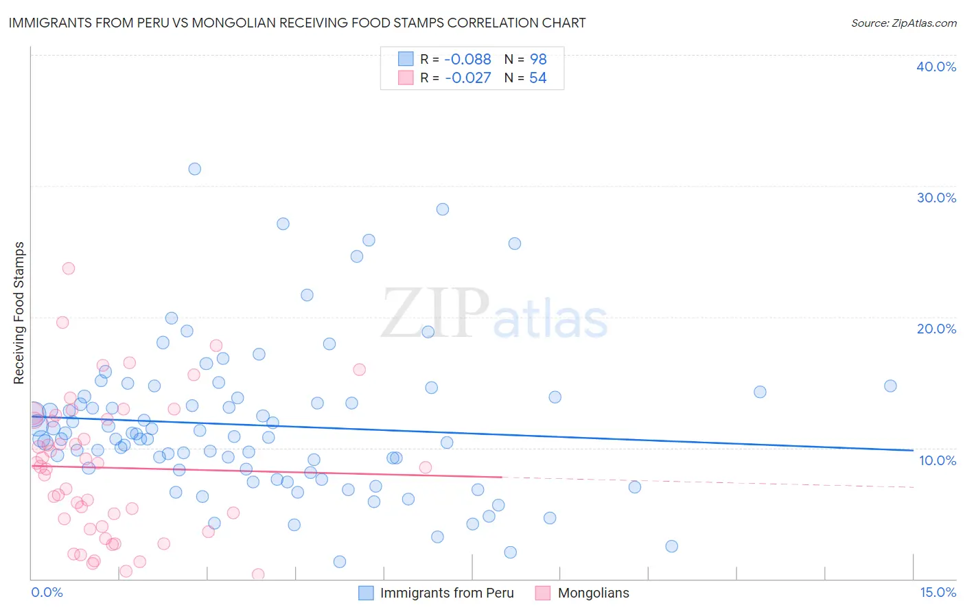 Immigrants from Peru vs Mongolian Receiving Food Stamps