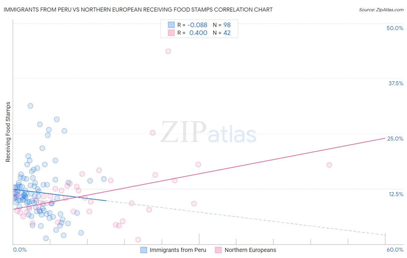 Immigrants from Peru vs Northern European Receiving Food Stamps