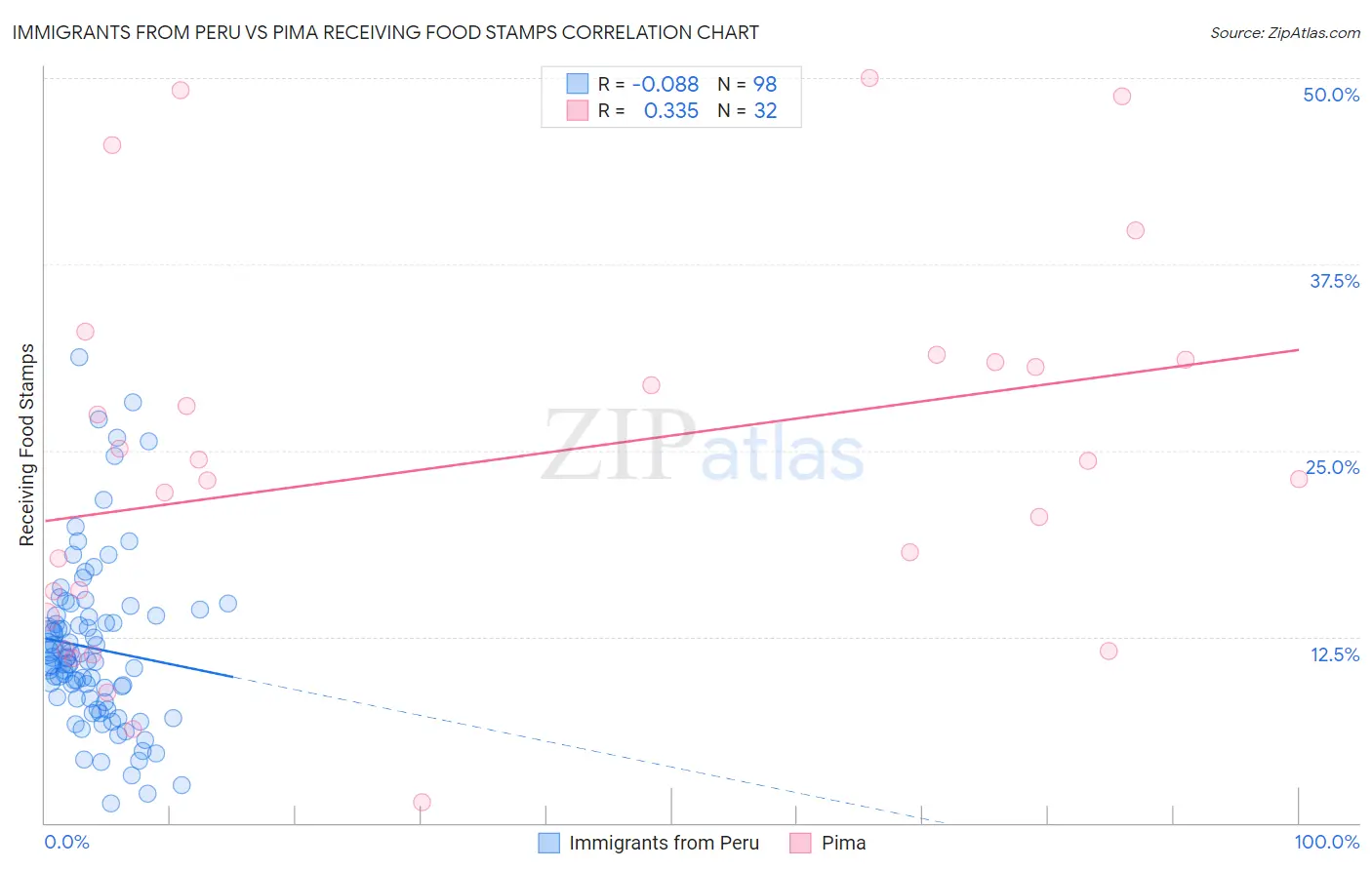 Immigrants from Peru vs Pima Receiving Food Stamps