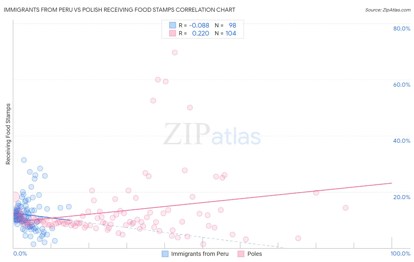 Immigrants from Peru vs Polish Receiving Food Stamps