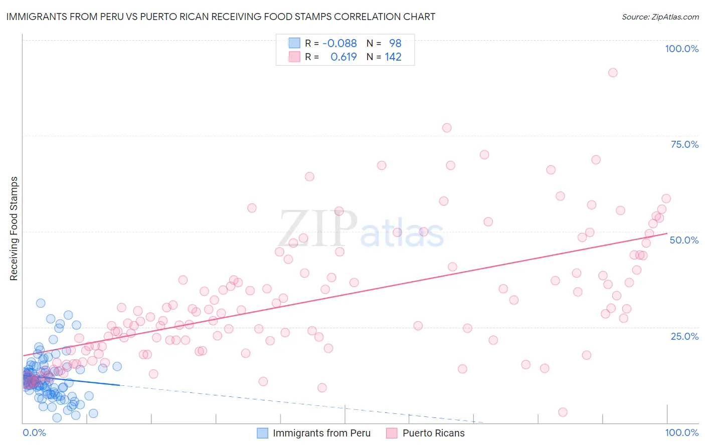 Immigrants from Peru vs Puerto Rican Receiving Food Stamps