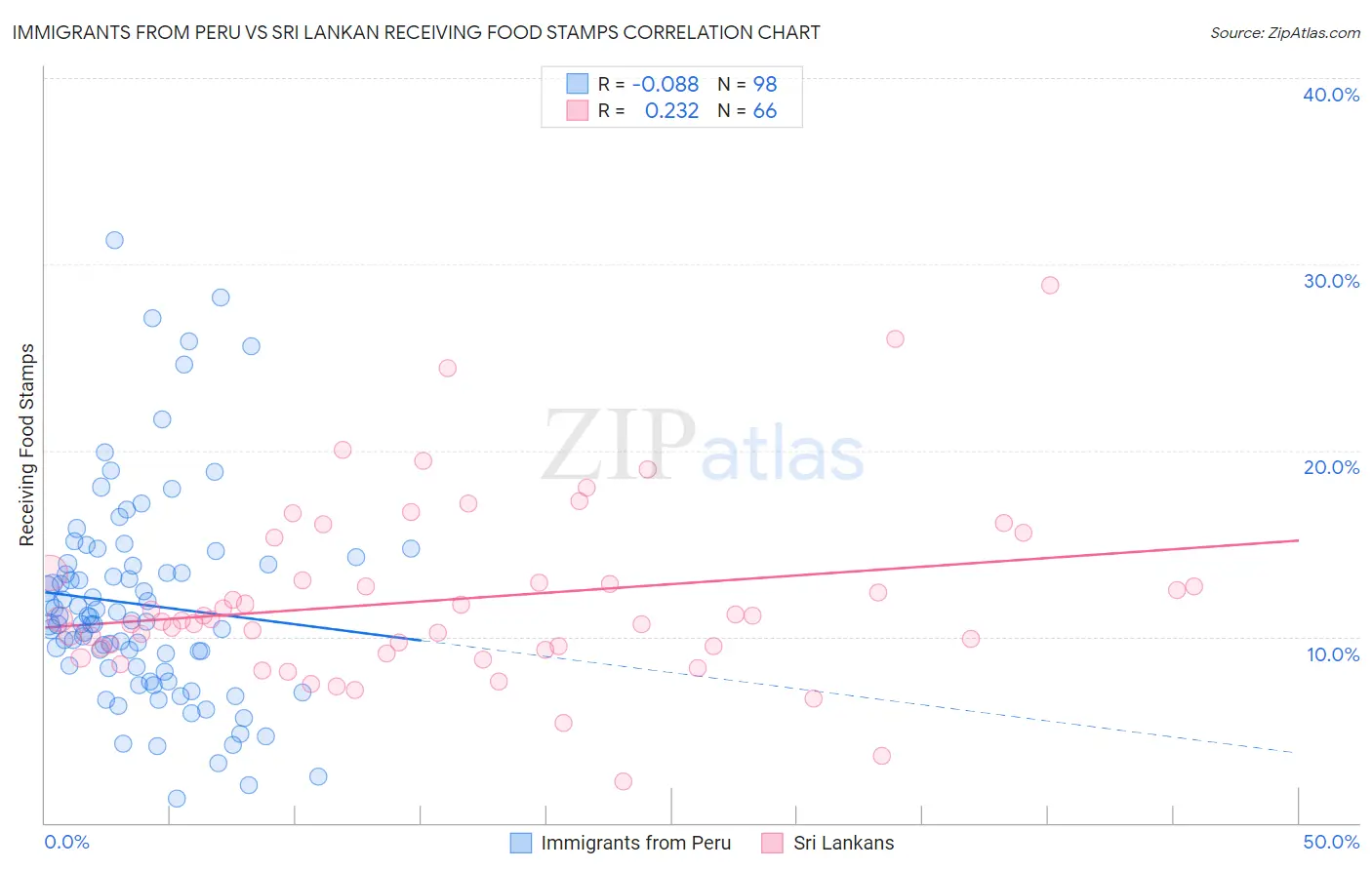 Immigrants from Peru vs Sri Lankan Receiving Food Stamps