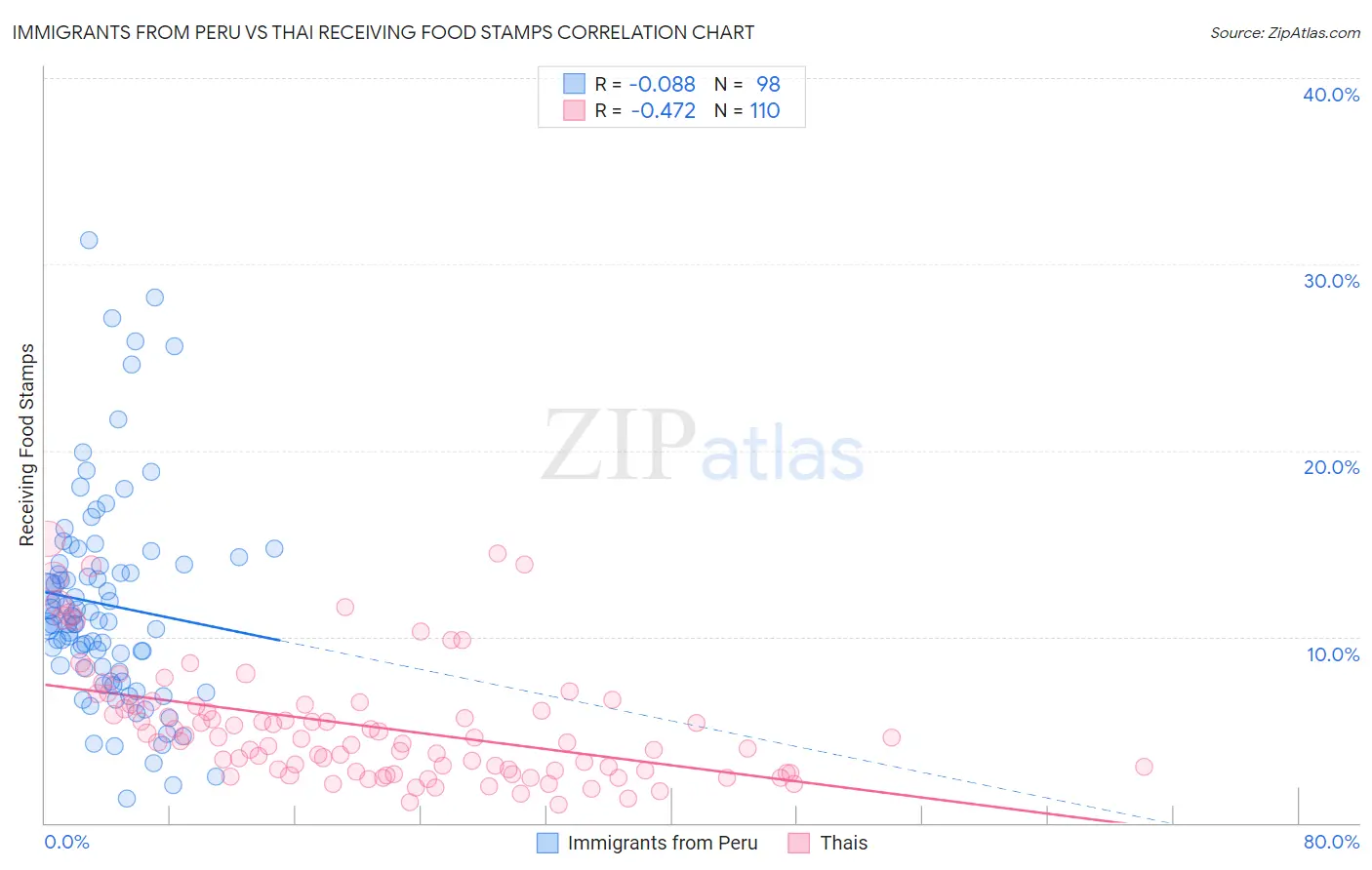 Immigrants from Peru vs Thai Receiving Food Stamps