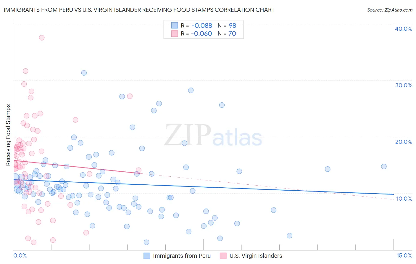 Immigrants from Peru vs U.S. Virgin Islander Receiving Food Stamps