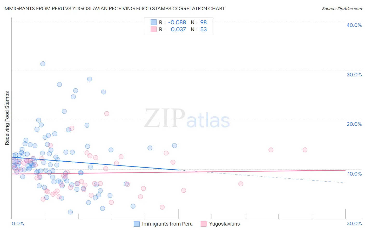 Immigrants from Peru vs Yugoslavian Receiving Food Stamps