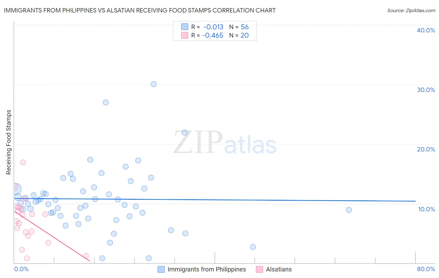 Immigrants from Philippines vs Alsatian Receiving Food Stamps