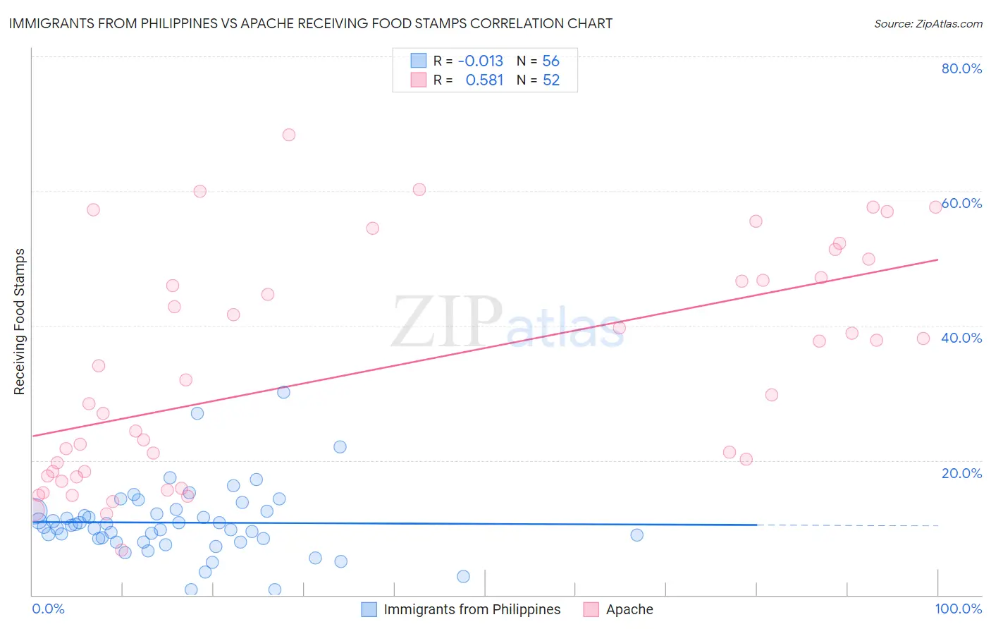 Immigrants from Philippines vs Apache Receiving Food Stamps