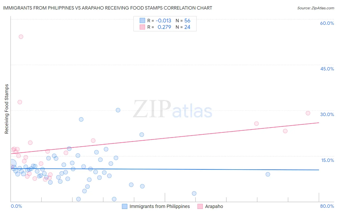 Immigrants from Philippines vs Arapaho Receiving Food Stamps