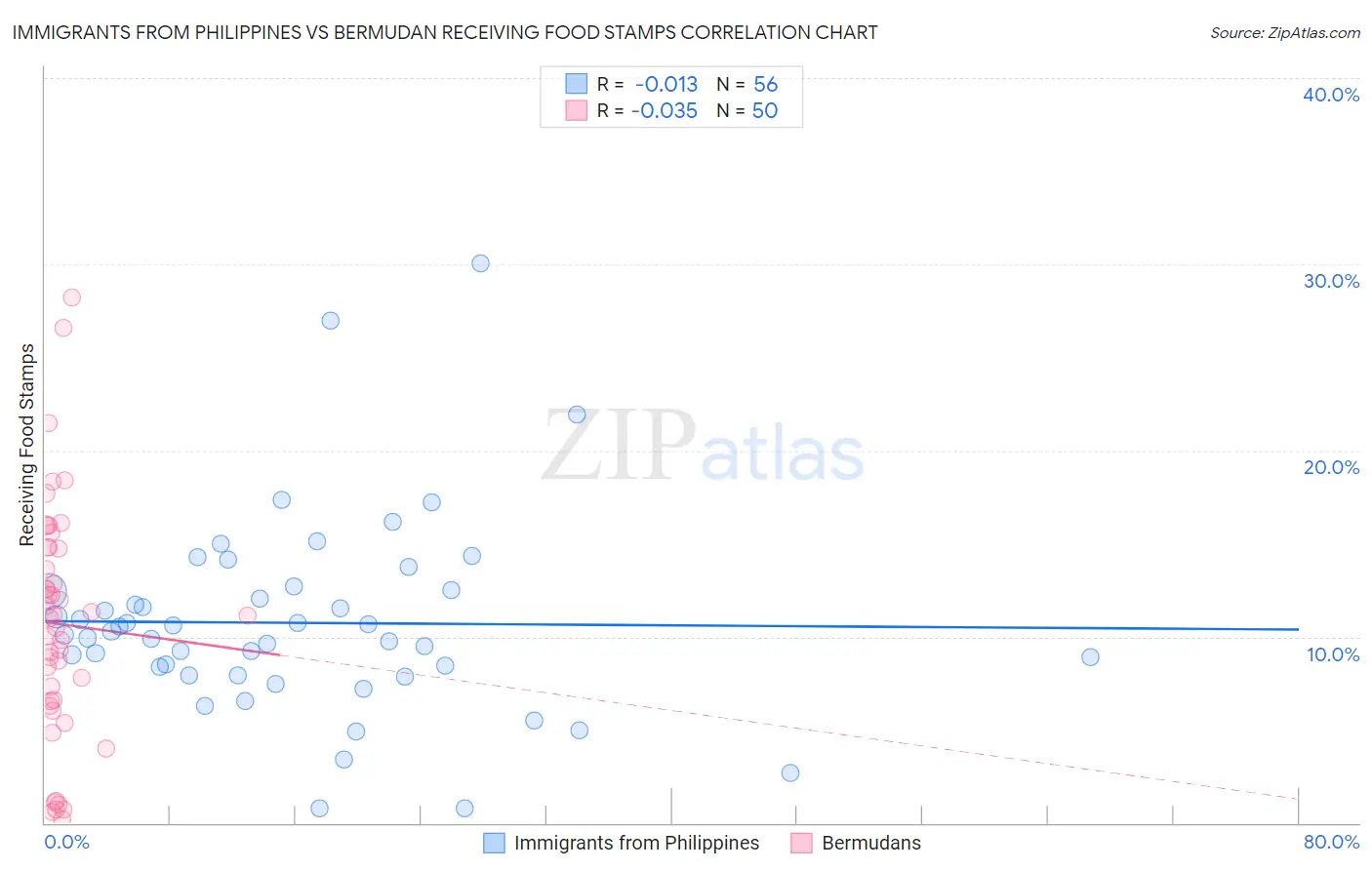 Immigrants from Philippines vs Bermudan Receiving Food Stamps