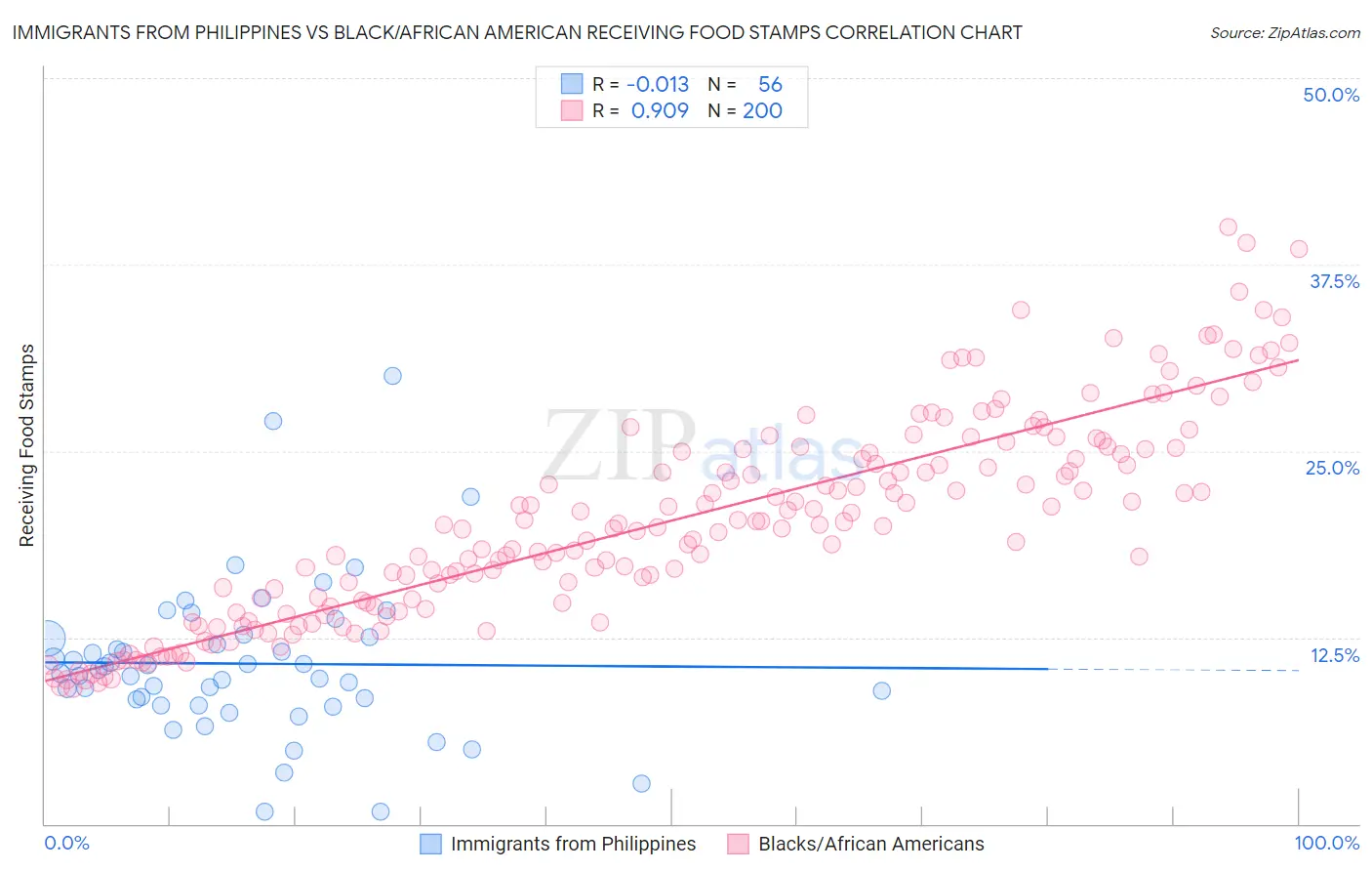 Immigrants from Philippines vs Black/African American Receiving Food Stamps
