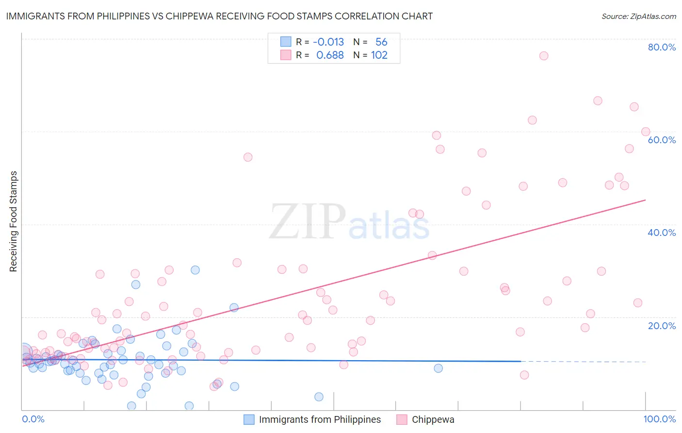 Immigrants from Philippines vs Chippewa Receiving Food Stamps